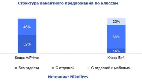 Структура вакантного предложения по классам