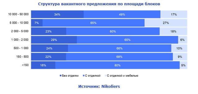 Структура вакантного предложения по площади блоков