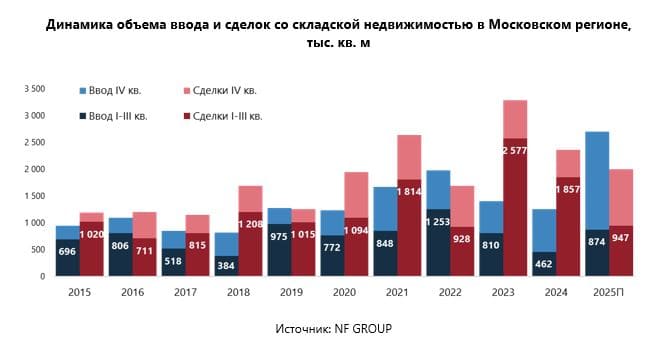 По данным консалтинговой компании NF GROUP