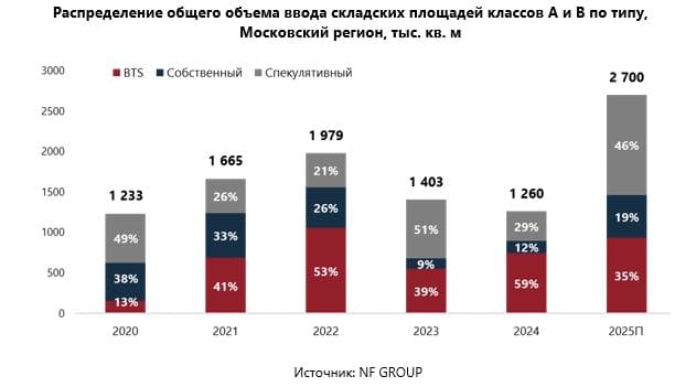 Общий объем качественной складской недвижимости