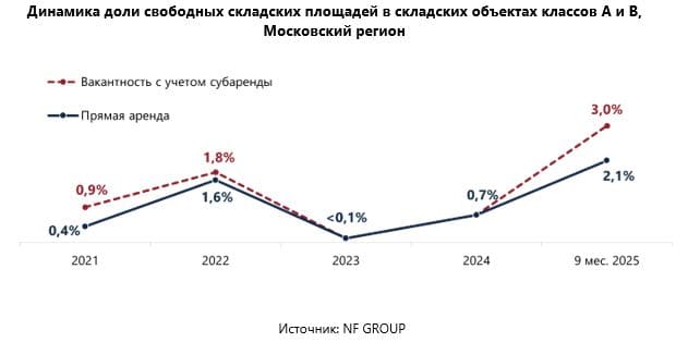 Увеличение объемов спекулятивного строительства