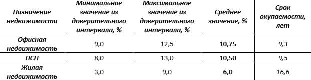 В основе исследования лежит общепринятая методика оценки доходности объектов недвижимости.