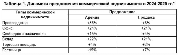 Таблица 1. Динамика предложения коммерческой недвижимости в 2024-2025 гг.*