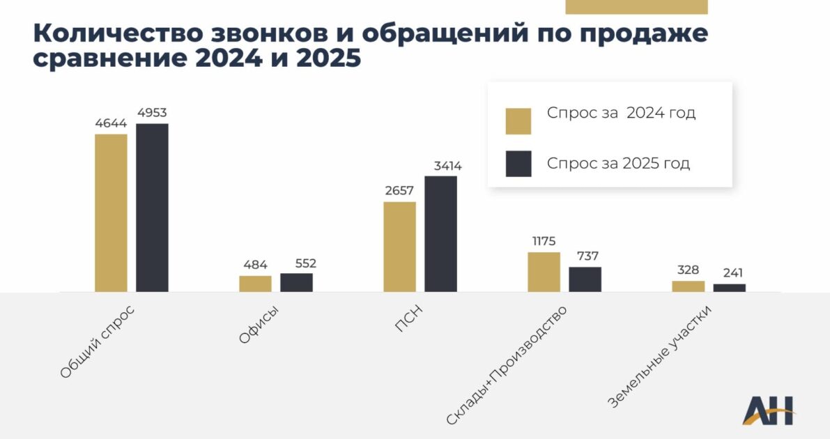 Продажа: рост интереса без конверсии