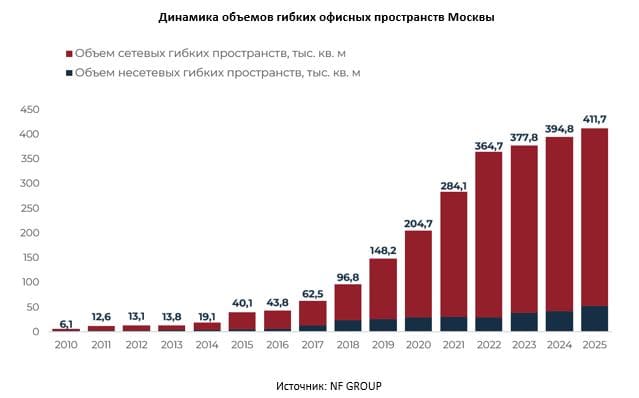 Динамика объемов гибких офисных пространств Москвы