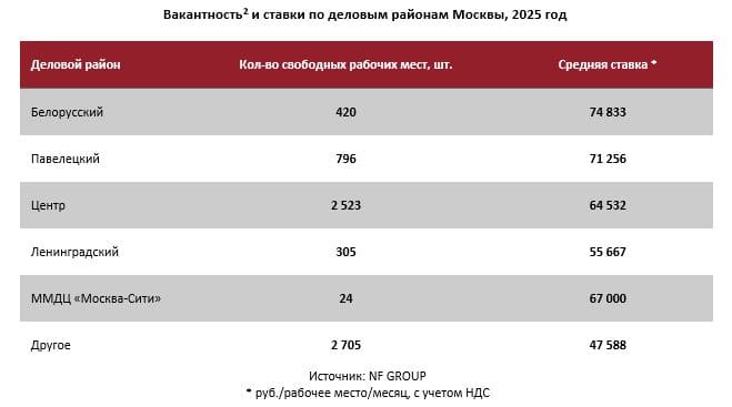 Вакантность и ставки по деловым районам Москвы, 2025 год