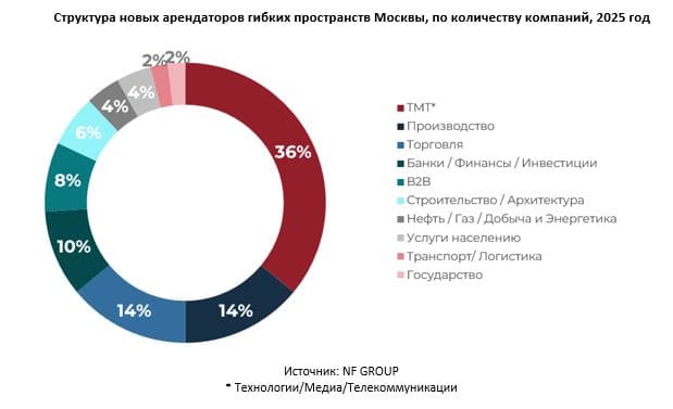Структура новых арендаторов гибких пространств Москвы, по количеству компаний, 2025 год