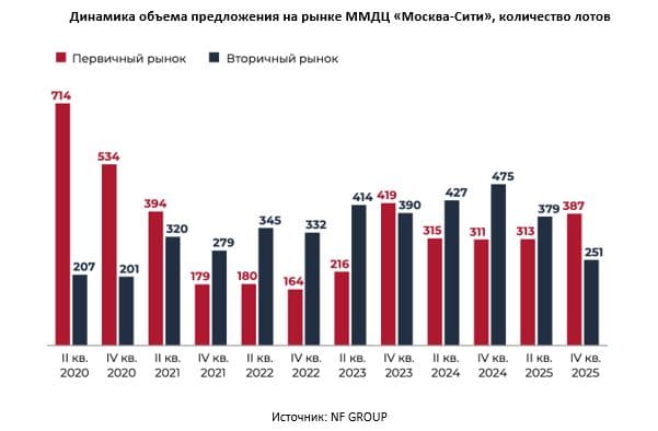 Динамика объема предложения на рынке ММДЦ «Москва-Сити», количество лотов