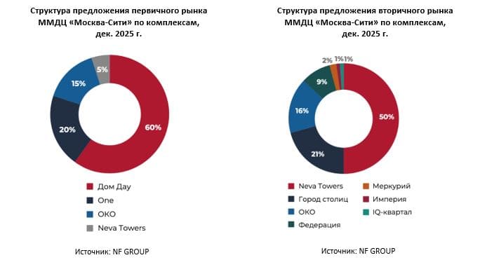Структура предложения первичного рынка ММДЦ «Москва-Сити» по комплексам, дек. 2025 г.