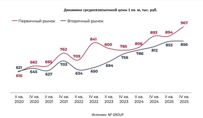 Динамика средневзвешенной цены 1 кв. м, тыс. руб