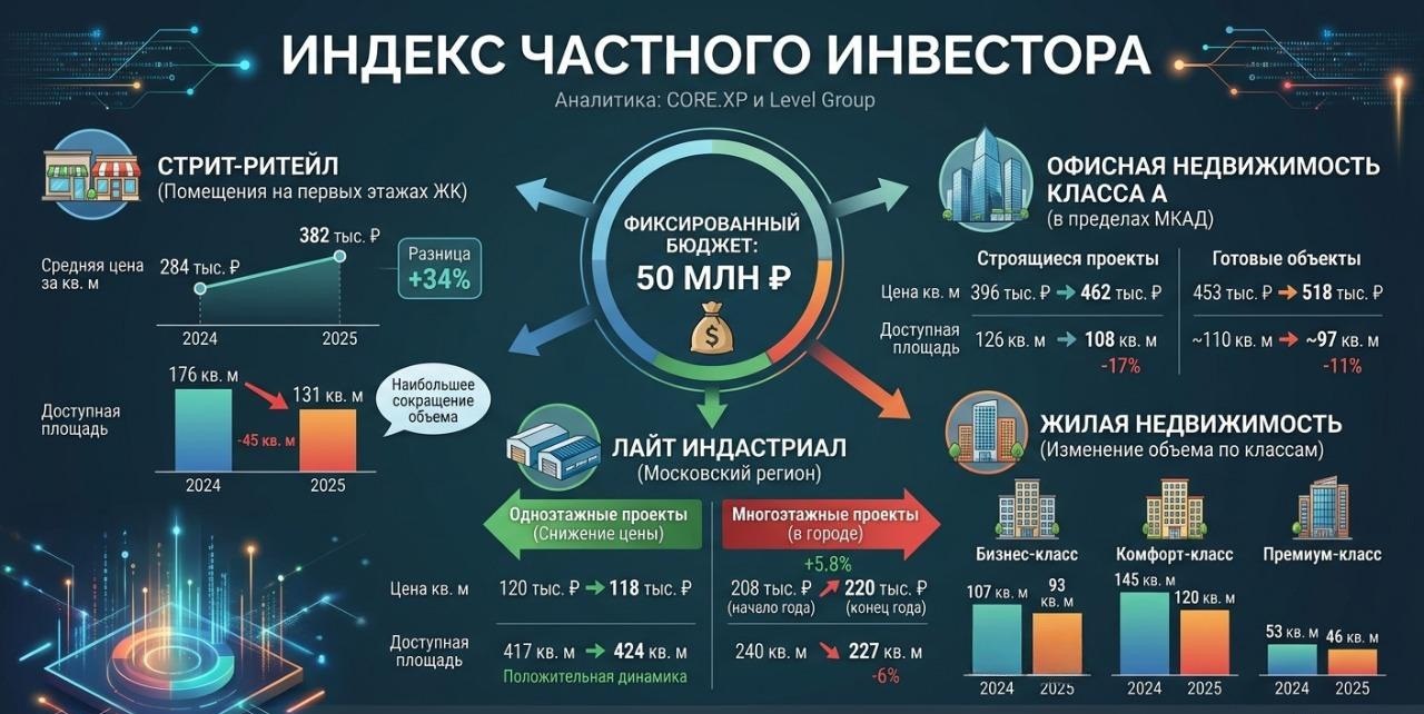 Индекс частного инвестора в недвижимость: исследование CORE.XP и Level Group