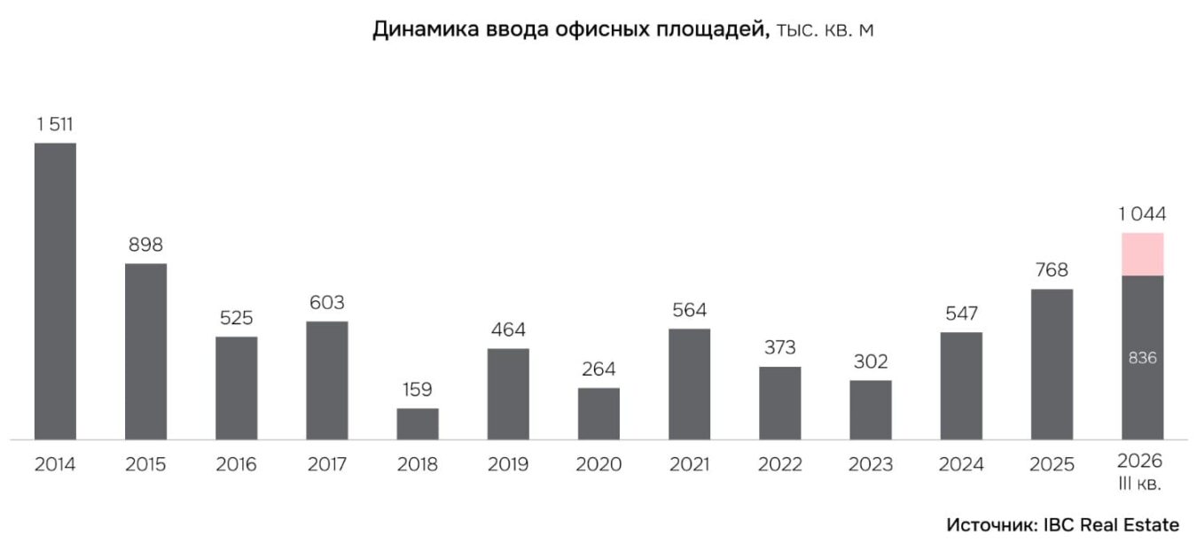 По итогам 2026 года аналитики IBC Real Estate прогнозируют