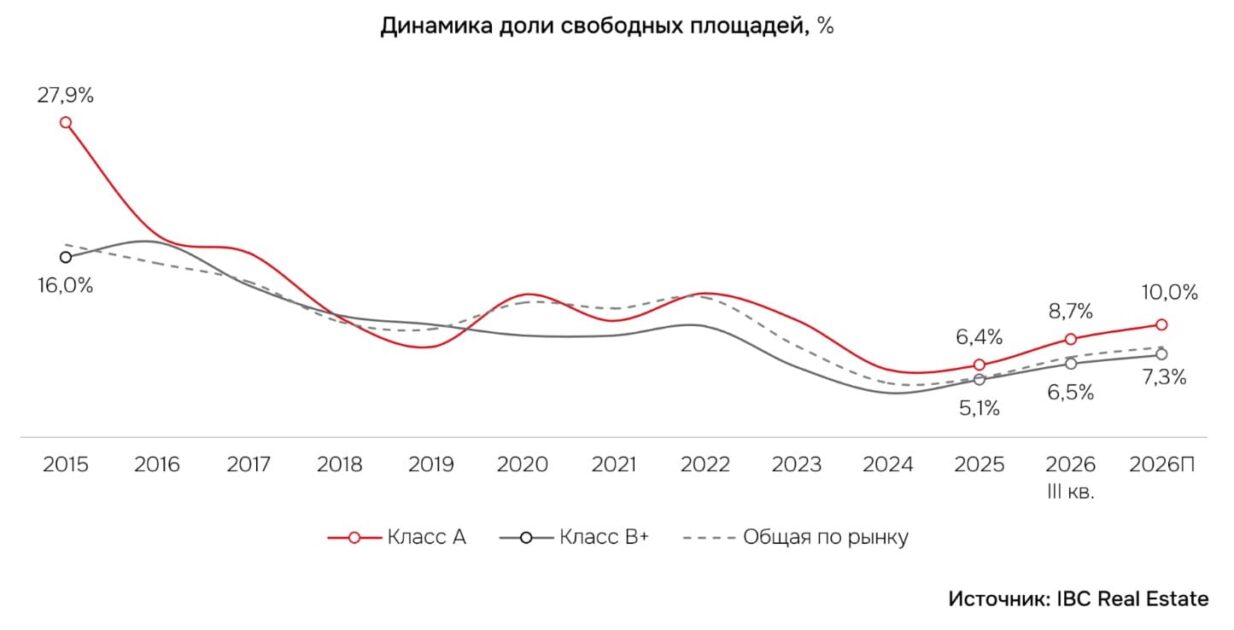 По итогам 2026 года аналитики IBC Real Estate прогнозируют